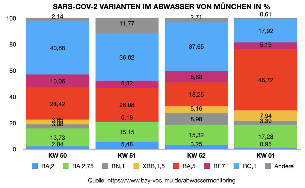 Der neue *Wochenbericht* steht ab sofort unter coronamuc.de/wochenberichte… zur Verfügung.

Neu:
- Abwasserdaten München
- Variantendaten München
- Intensivbetten bayernweit