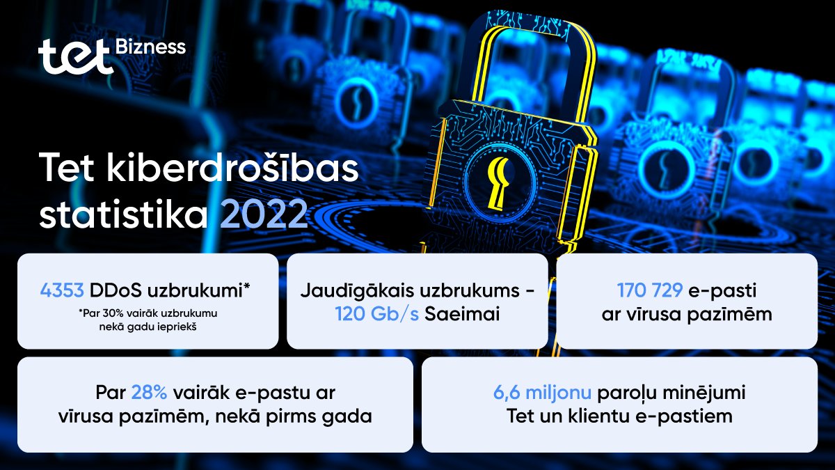 2022. gads kiberdrošībā bijis izaicinājumiem pilns.🎯 Piedzīvoto uzbrukumu apjoms un jauda skaidri parādīja, cik būtiski ir laicīgi investēt kiberdrošībā, proaktīvi rūpēties par aizsargmehānismiem un digitālo prasmju līmeņa celšanu.👉🏼bit.ly/40RNztB