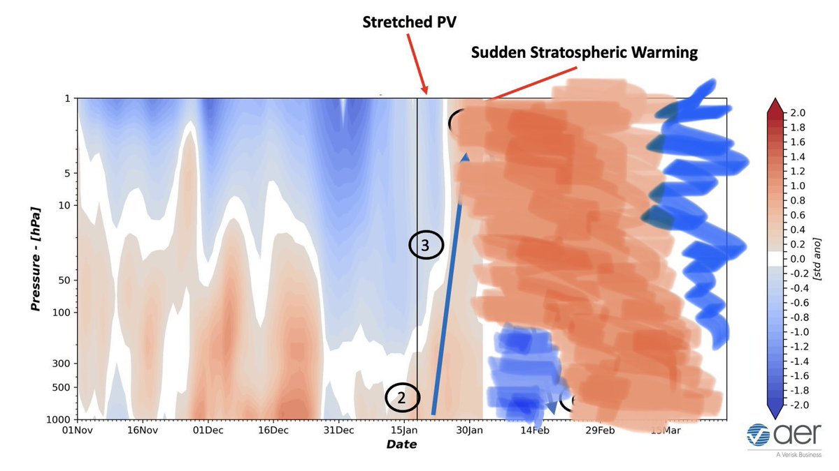 GFS vertical cross-section shows that the ongoing #SSW is coupling with surface NAO- phase, showing some cold consequences. There are still room for some changes, but it seems that my figure is about to be realised, <a href="/PvForecast/">PV-Forecast</a> no?