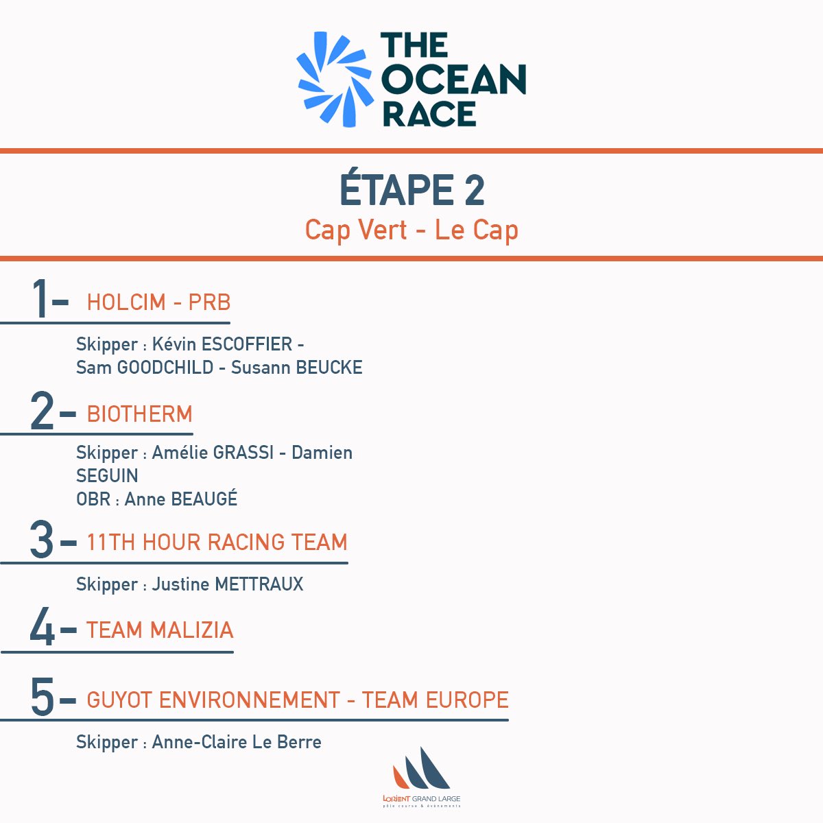 Lgrandlarge's tweet photo. [THE OCEAN RACE] Étape 2 🏁 Après 17 jours d’intense bataille, c'est finalement @TeamHolcimPRB qui l’emporte, quelques minutes seulement devant @Biotherm  et @11thHourTeam ! 😱

⛵@ImocaGS 

#LorientGrandLarge #MadeInLorient #CourseAuLarge #IMOCA #TheOceanRace https://t.co/L2DSylPioL