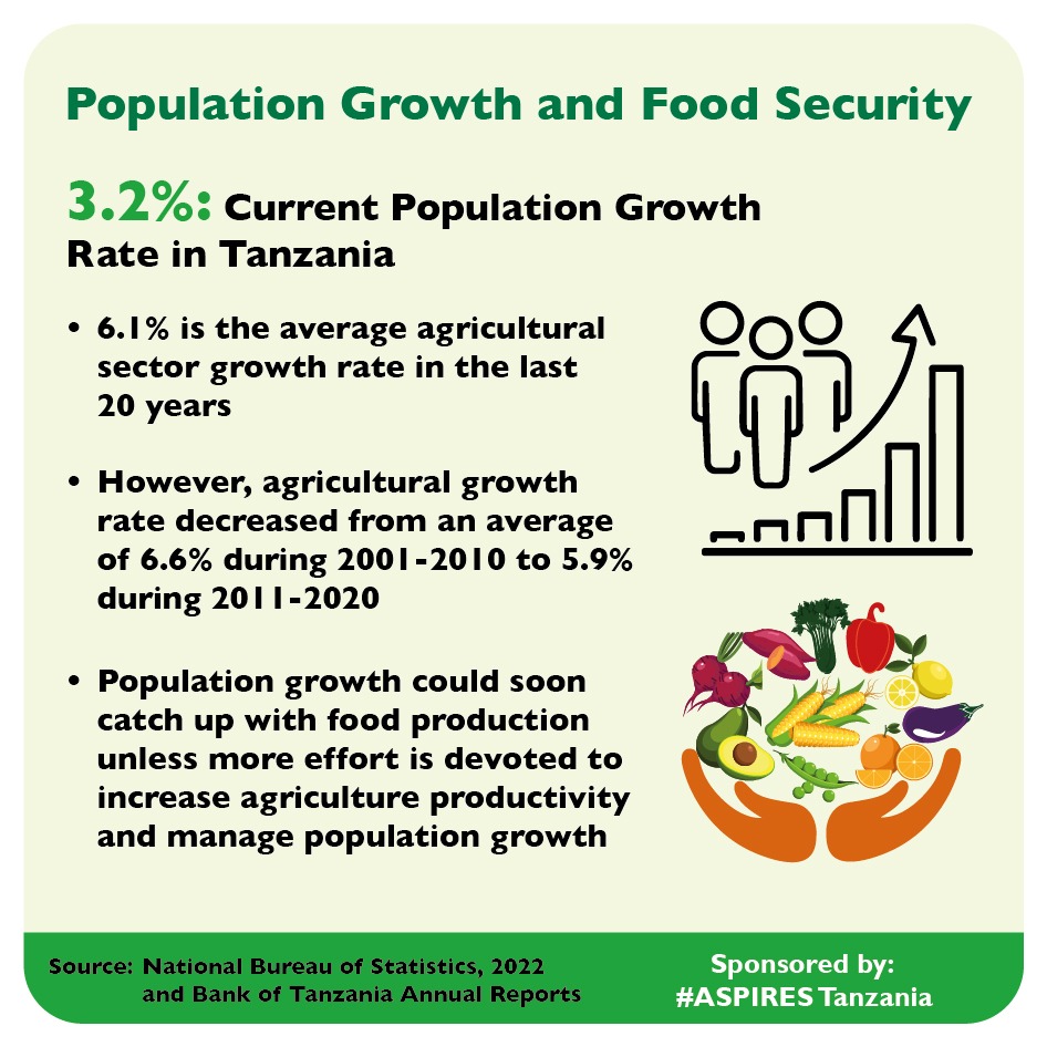 The latest population census for Tanzania shows that the current Tanzanian population growth rate is 3.2% while the average agricultural sector growth rate is only 6.1% for the last 20 years! Population growth could soon catch up with food production unless  👇