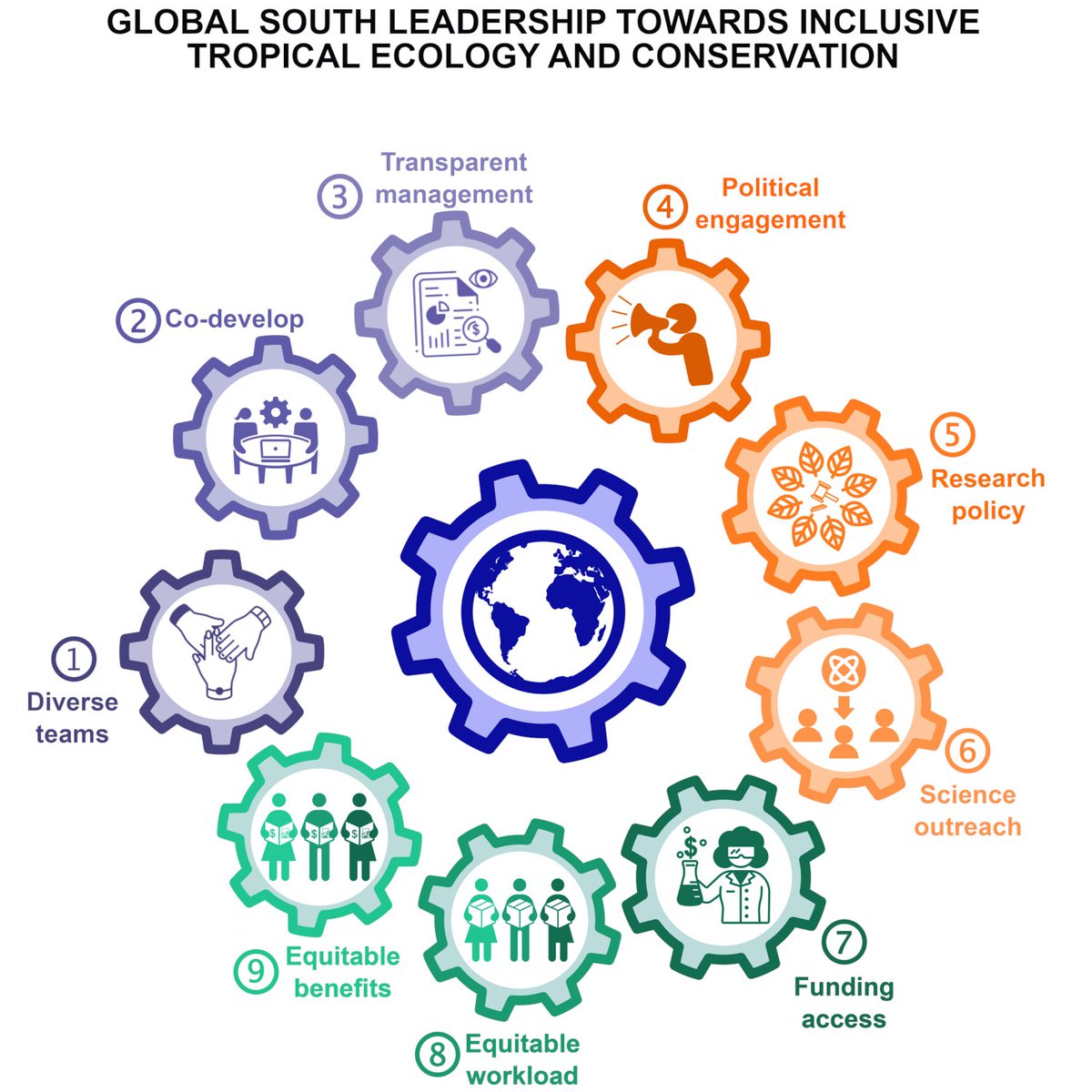 uniGoettingen's tweet photo. International team including our Uni outlines ten actions to promote improvements in diversity, equity and inclusion, to support and collaborate with researchers in the Global South #ecology #conservation #biodiversity: https://t.co/AzptELNBfy, 10.1016/j.pecon.2023.01.002 https://t.co/aJBocHDTfe
