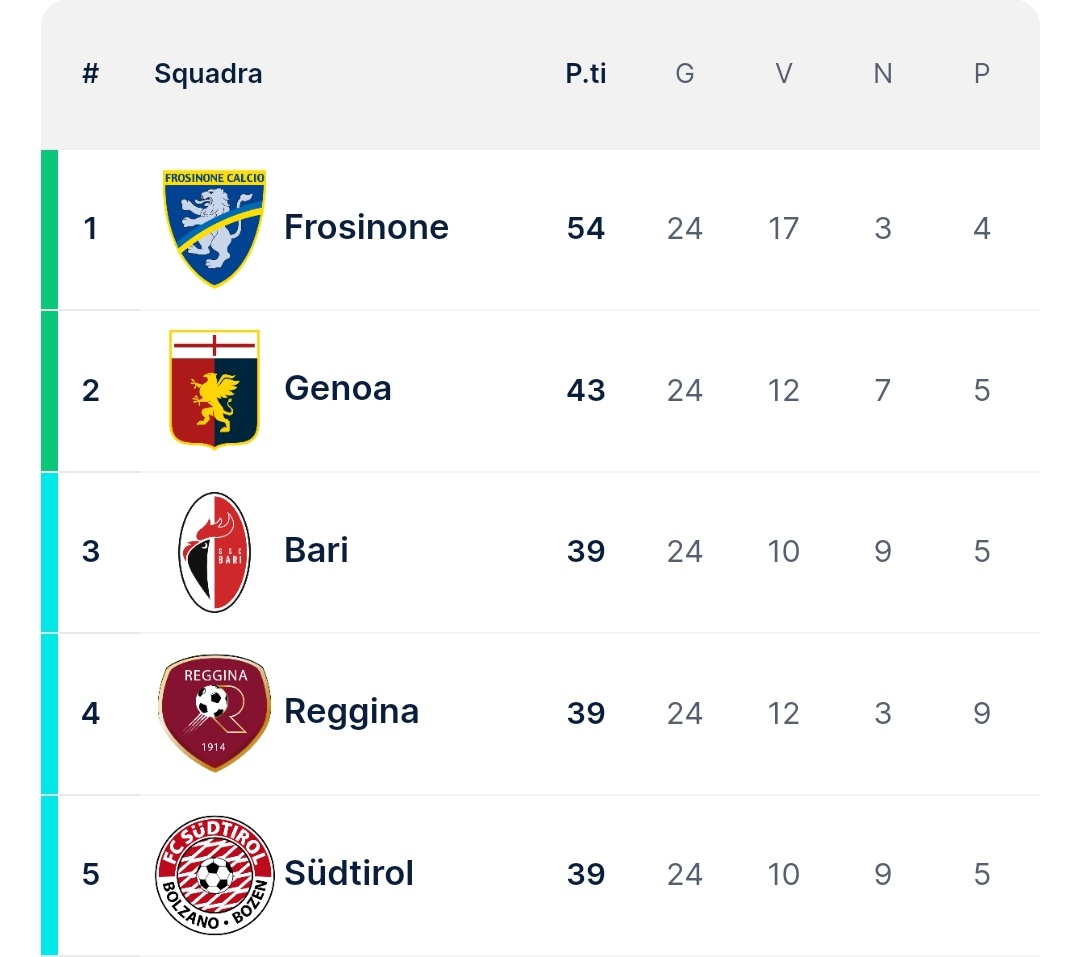 SSCBariES's tweet photo. SSC BARI 2 - 1 COSENZA CALCIO

SEGUIMOS PELEANDO.

Después de cierta inestabilidad de resultados (derrotas ante Palermo y Perugia, victoria cargada de goles contra la SPAL), volvemos a la zona que nos importa: la pelea por el segundo puesto se enciende 🔥

⚪🔴 https://t.co/OoX3149E3g