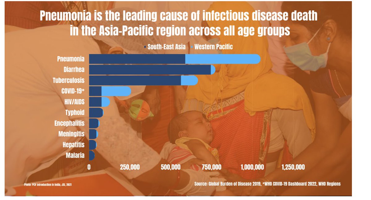 🙏 @CamillaBurkot @CentreHealthSec @Fiona_M_Russell @GrahamHamish @MCRI_for_kids  @ausglobalhealth @WHOWPRO @spc_cps
@UNITAID @UQ_News for briefing #EveryBreathCounts on vital work across #Asia #Pacific to control #1 cause of infectious deaths - #pneumonia. @AusAmbRHS