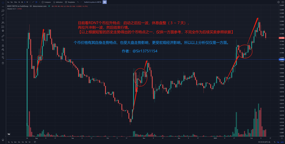 $RDNT 个币特点（仅从历史盘面分析个币特点）
#RDNT 特别是关于回调方面，相比大家都很关心，本人盘面分析出身，此分享仅从盘面得出，仅供参考。
（温馨提示：盘面只是交易判断的一小部分）

①拉升特点：看下图