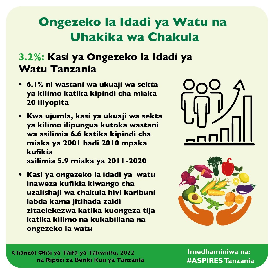 Matokeo ya sensa ya watu Tanzania yametoka hivi karibuni. Matokeo hayo yanaonyesha kuwa kasi ya ongezeko la watu Tanzania ni asilimia 3.2. Wakati wastani wa ukuaji wa sekta ya kilimo katika kipindi cha miaka 20 iliyopita ni asilimia 6.1tu....
