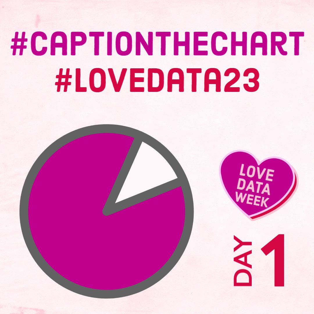 LoveDataWeek's tweet image. Kick off #LoveData23 with the #CaptionTheChart Challenge! 

See an example caption in the comments to get you started :)

How would you caption the chart? 

Reply or share your captions with #CaptionTheChart