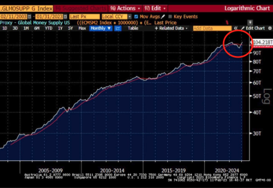 SatoshiFlipper's tweet photo. While everyone is being kept busy with crypto FUD, inflation, recession, unemployment &amp; other distractions, the only thing that really matters isn't even talked about in our circles: the global money supply. It bottomed in November and now continues to grow higher. https://t.co/4t3V0Dgp7B