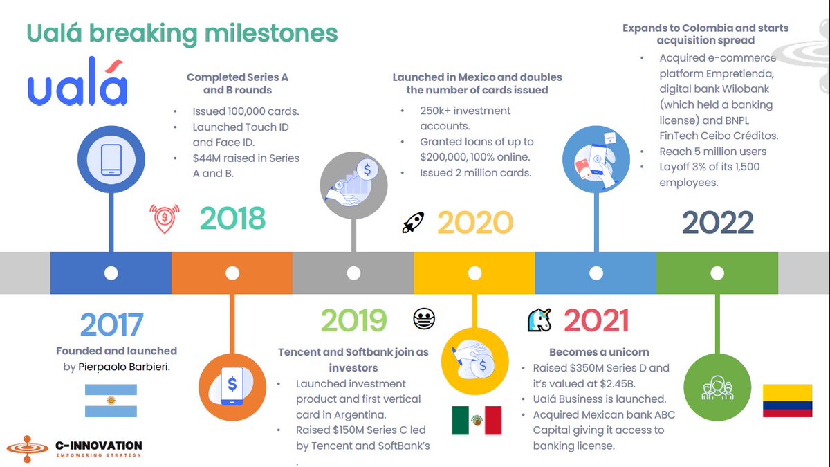 IECarballo's tweet photo. Neobancos como Monzo Bank, N26, Revolut, bunq, entre otros anunciaron que serán rentables en 2023.

En Argentina, desde #Uala informaron que que ya tienen beneficios operativos.

Las #Fintech que logren alcanzar el break-even en este contexto del sector sin duda se diferenciarán. https://t.co/kpXXrfAP8A