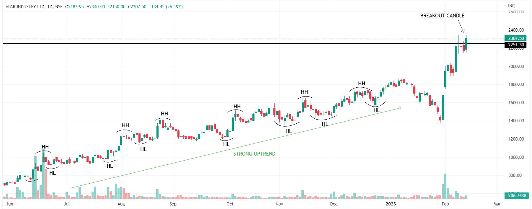 CHART FUTURE on Twitter "BREAKOUT STOCKS💹 1. APAR 2. GRAVITA 3. KABRA 4. PRICOL TELEGRAM