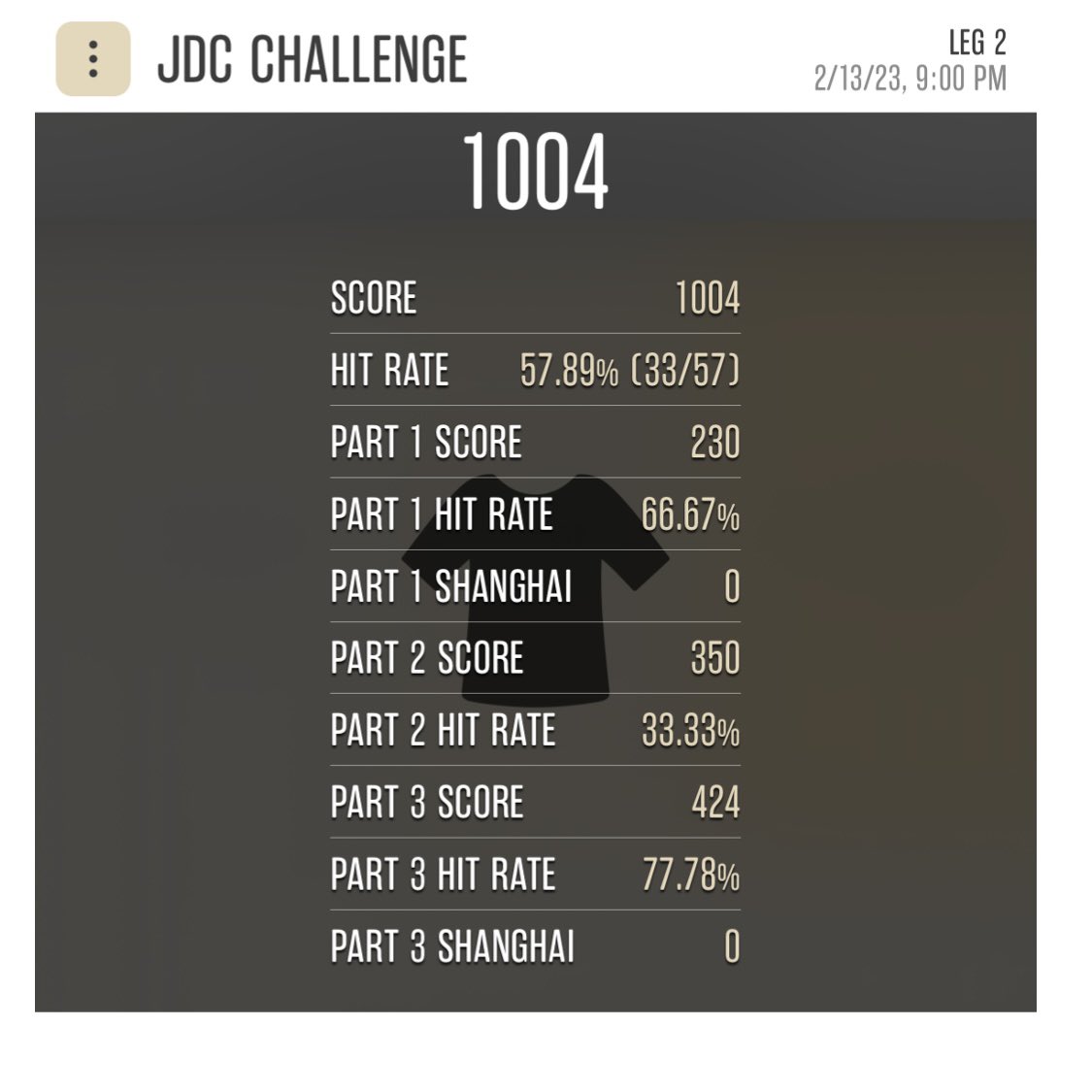 FlyingBird0112's tweet photo. JDC Challengeで初めて1000点超えた。うれしい！ https://t.co/ktfSS9lKlU