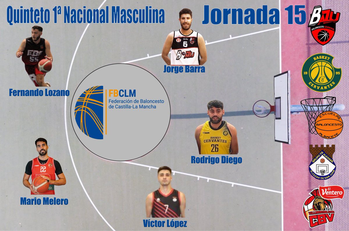 fbclm's tweet photo. #Nacional1MAS | Quinteto de la Semana J15
🏀Mario Melero - @cbvillarrobledo
🏀Fernando Lozano - @eba_albacete
🏀Víctor López - @grupo76_alkasar
🏀Rodrigo Diego - @BASKETCERVANTES 
🏀Jorge Barra - @BAZU_bazudense 
✍️STATS👇👇
📰 https://t.co/ObVEfE3vv1
#PasionXBasketCLM https://t.co/rRW92FR9XF