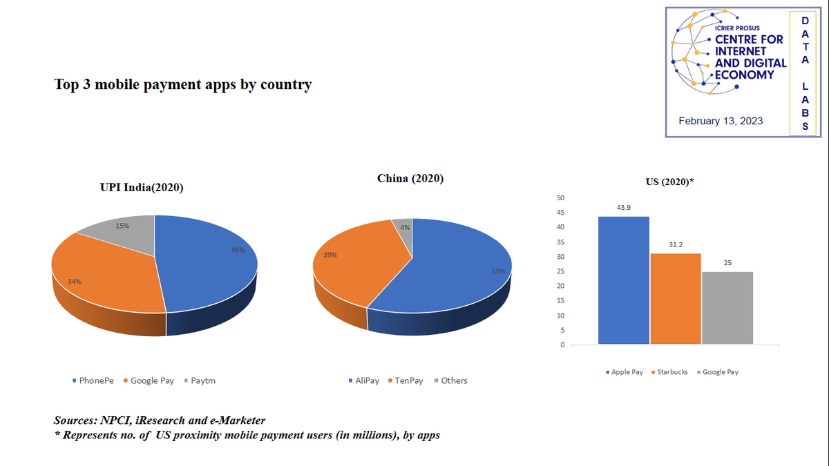 Top 3 mobile payment apps by country 
#payments #UPI #market_concentration #mobilepayment