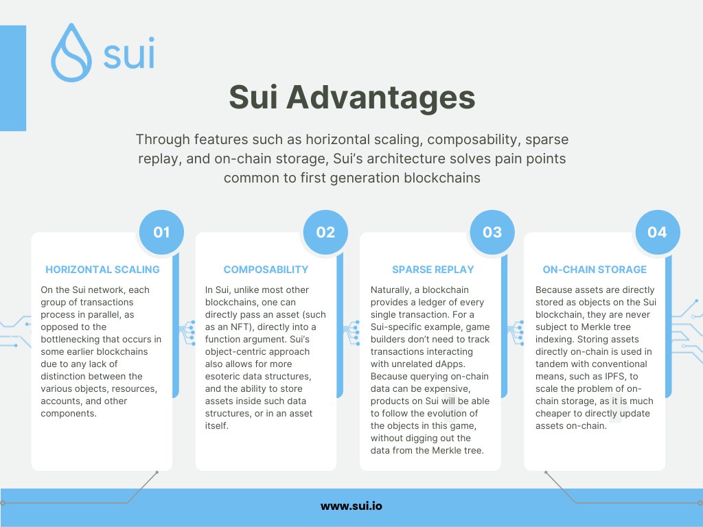 Made a new infographic about @SuiNetwork 🔝

Sui advantages 👇

#Sui #blockchain #Move #gems #MoveLang #web3 #SuiFan