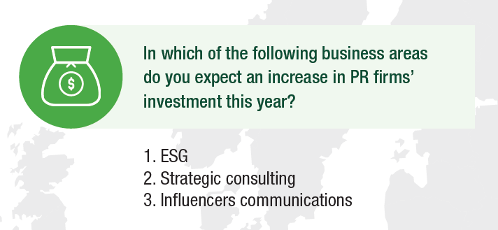 ICCOpr's tweet photo. ICCO #WorldPRReport 2022-23 findings:

PR &amp; comms consulting businesses in European markets expect an increase in PR firms’ investment in ESG, Strategic consulting and influencer communications this year.

 @SapioResearch @PRovokeMedia Full report 👇 https://t.co/JYR3QSKWv1