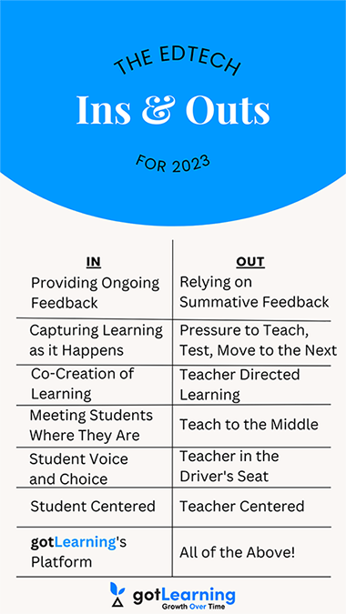 GrowthOverTime's tweet photo. #gotLearning's Ins &amp; Outs list for 2023

#edtech #udl #learning #teaching https://t.co/TbO7i9ObAC