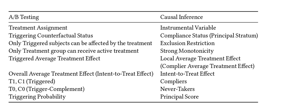 The AB Testing // Causal Inference // Econometrics // Statistics cross over language kills me