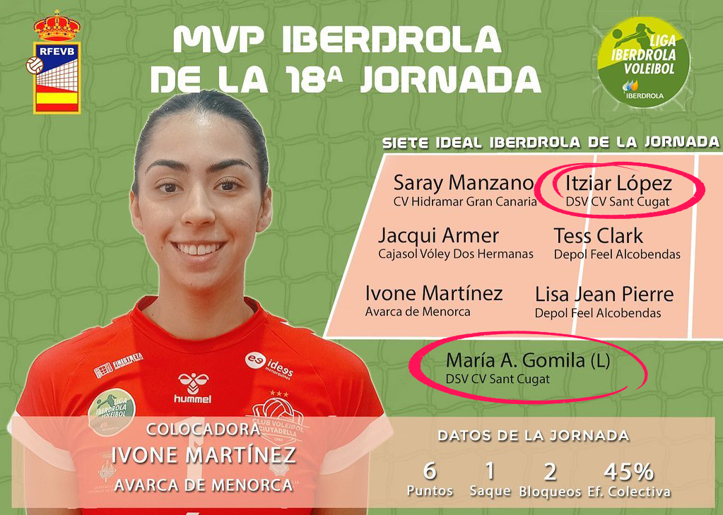 Aquesta setmana, doblet! <a href="/Gomii_8/">Gomi</a> i <a href="/itziar_lopez14/">Itziar López</a> al 7 Ideal de la jornada 18 de la #ligaiberdrolavb. Enhorabona!!! ❤️🖤💪

#cvsantcugat #voleisantcugat