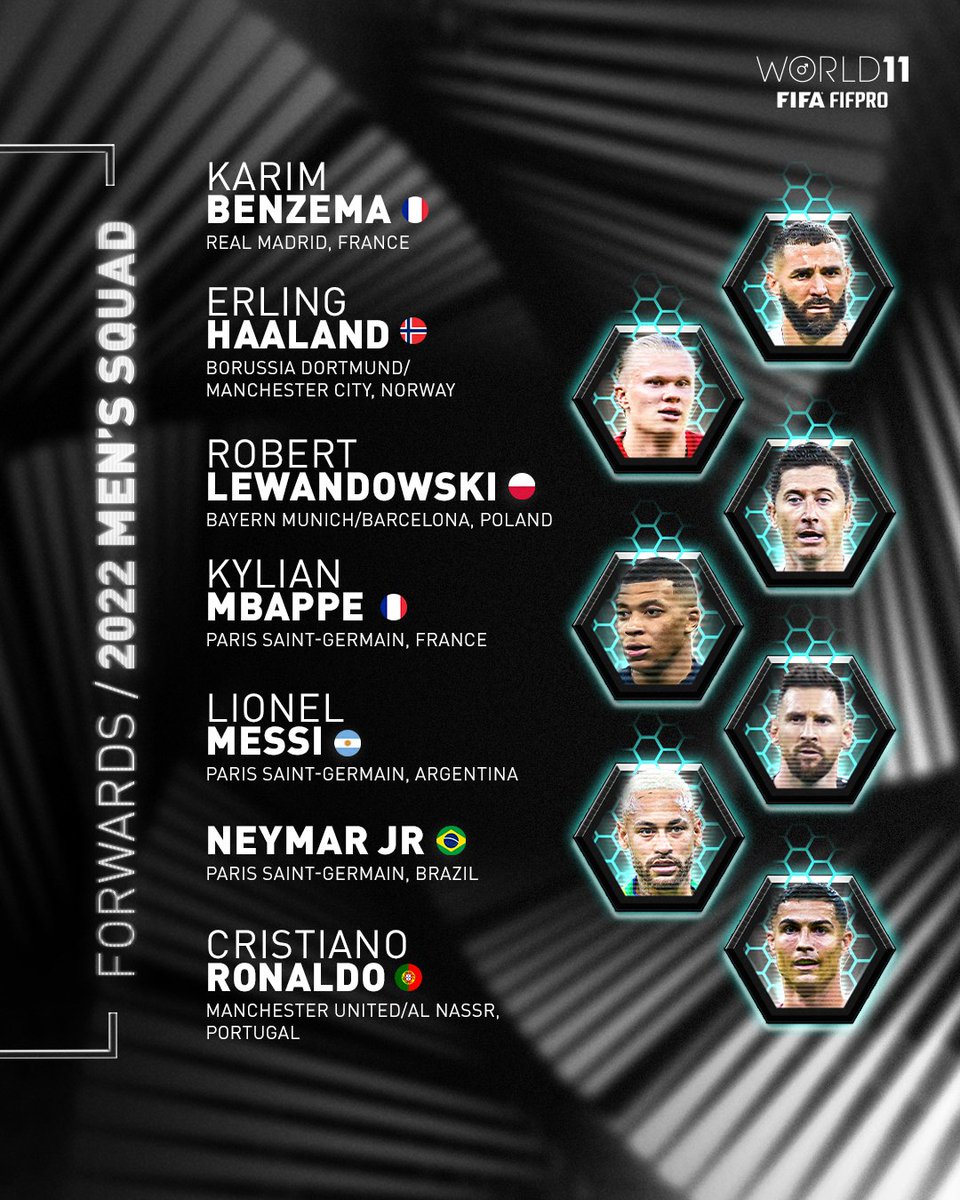 FIFPRO (@fifpro) on Twitter photo โฝ๏ธ The FORWARDS nominated by players for the 2022 Men's FIFA FIFPRO #World11:
๐ซ๐ท <a href="/Benzema/">Karim Benzema</a>
๐ณ๐ด <a href="/ErlingHaaland/">Erling Haaland</a>
๐ต๐ฑ @Lewy_Official
๐ซ๐ท <a href="/KMbappe/">Kylian Mbappรฉ</a>
๐ฆ๐ท Lionel Messi
๐ง๐ท @NeymarJr
๐ต๐น <a href="/Cristiano/">Cristiano Ronaldo</a>
By the players, for the players. โฝ๏ธ The FORWARDS nominated by players for the 2022 Men's FIFA FIFPRO #World11:
๐ซ๐ท <a href="/Benzema/">Karim Benzema</a>
๐ณ๐ด <a href="/ErlingHaaland/">Erling Haaland</a>
๐ต๐ฑ @Lewy_Official
๐ซ๐ท <a href="/KMbappe/">Kylian Mbappรฉ</a>
๐ฆ๐ท Lionel Messi
๐ง๐ท @NeymarJr
๐ต๐น <a href="/Cristiano/">Cristiano Ronaldo</a>
By the players, for the players.
