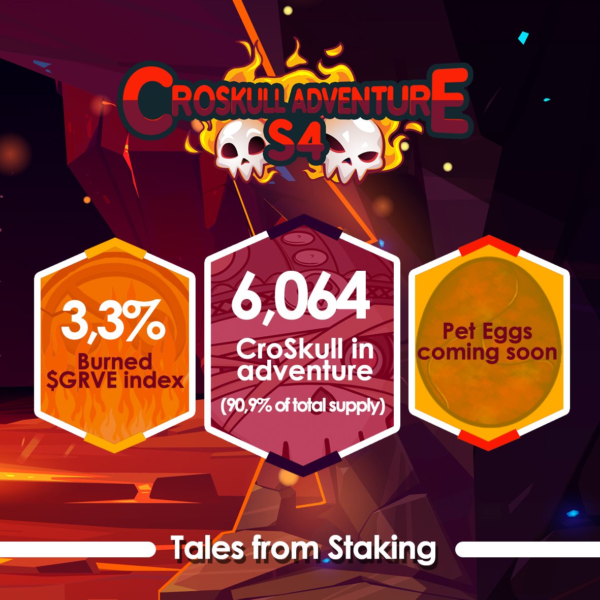 CroskullNFT's tweet photo. TALES FROM S3 STAKING ✨

6064 #croskulls in Adventure💀, 3.3% burned $GRVE index🔥 

- S4 pet eggs available soon 🥚

🔄 RT to spread the word!

#NFT #cronoschain #crofam #cronosNFT #CronosChain #CronosOG https://t.co/b4hHiLBIhq