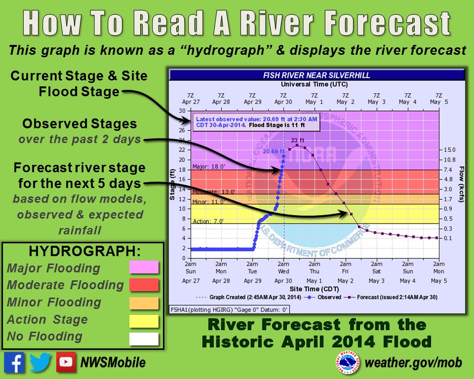 NWSMobile's tweet photo. 🌧️Do you know how to read a river forecast?
💻You can get local river observations & forecasts on our river webpage at https://t.co/4mD9ys492n
🧐Learn all about the science of river flooding at https://t.co/LKY3PqgpoD
📌 #SeverePrep #FloodScience https://t.co/dpVShuxaKV