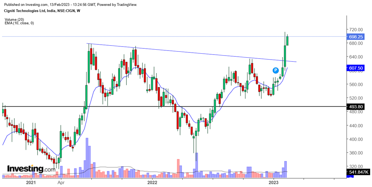 PremThiriewal's tweet image. #cignititech showing good strength