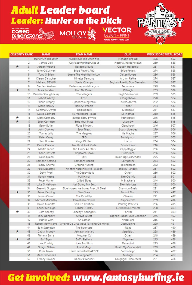 FantasyHurling's tweet photo. 🚨⚾️NOTICE ⚾🚨
Main LEADER BOARD
@HurlerD leads from @jimdaly80 with @WalsheJordan 3rd. 

Big movers @darragh1madden @Tellytobin @shanejobrien96 @markkirwan32 @DavinStand  @LynnyQQ @AidanCahill10 @BrophShane @CailinQuinn @mccarthymike8 

📲Get Involved: https://t.co/rjfuUMCk5m https://t.co/9trgnqlcY4