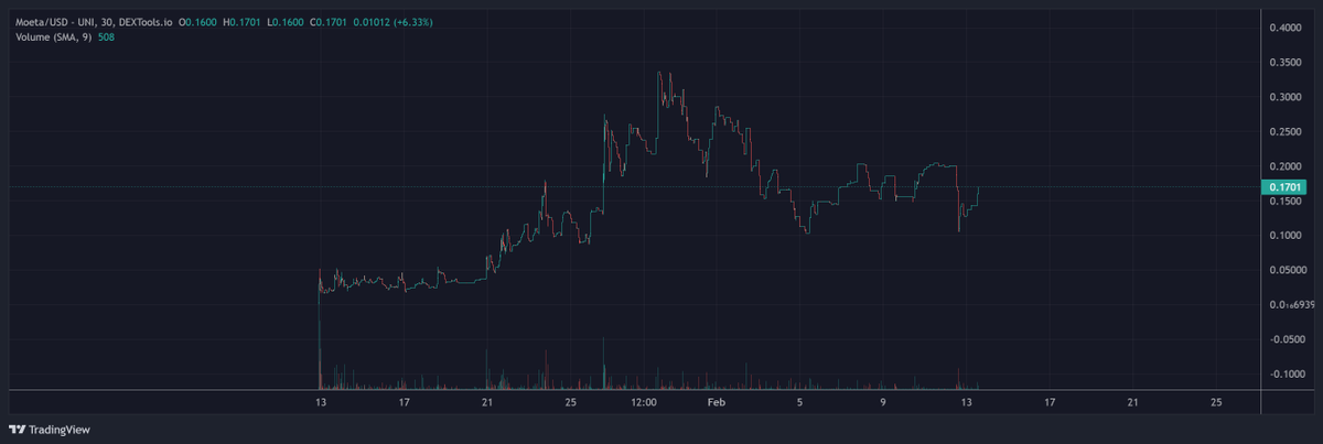 moetaproject's tweet image. $MOETA isn&apos;t stopping. This is where it just starts. The Moeta chart looks primed for another ATH destroyment. 

The Moeta Burn bot is already used by 240 Telegram communities with massive exposure! 

#Moeta #Burn
