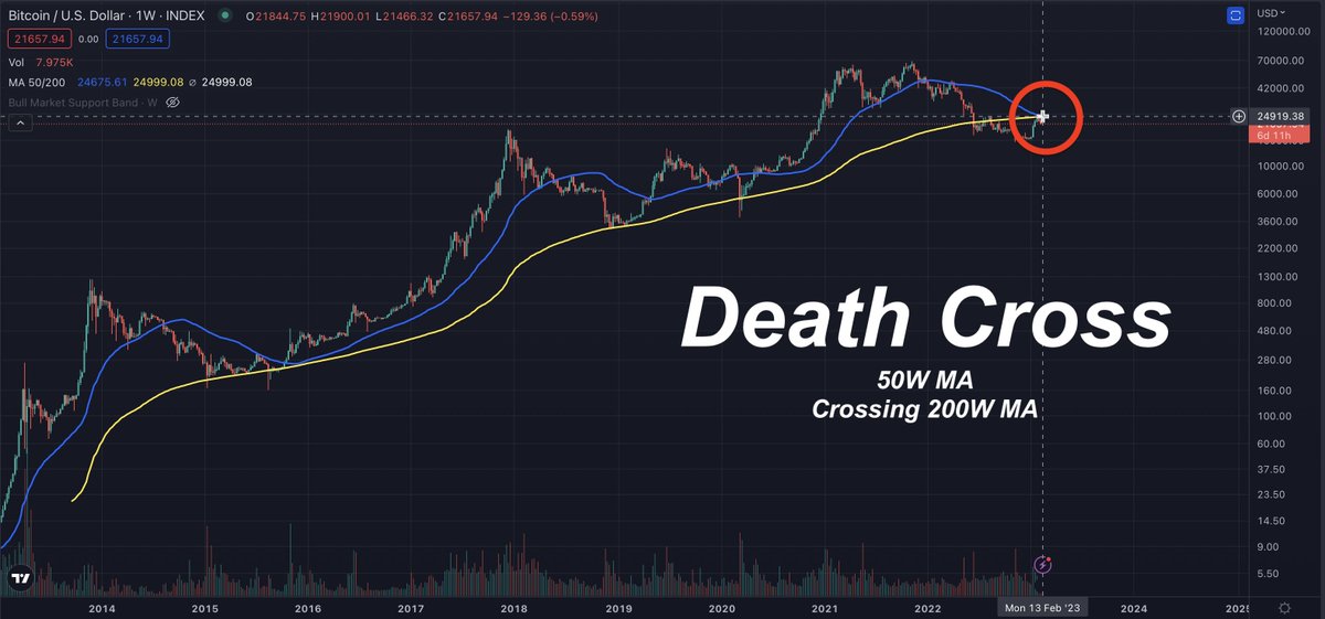 BREAKING: #Bitcoin made it's first EVER 'Death Cross' on the weekly chart.