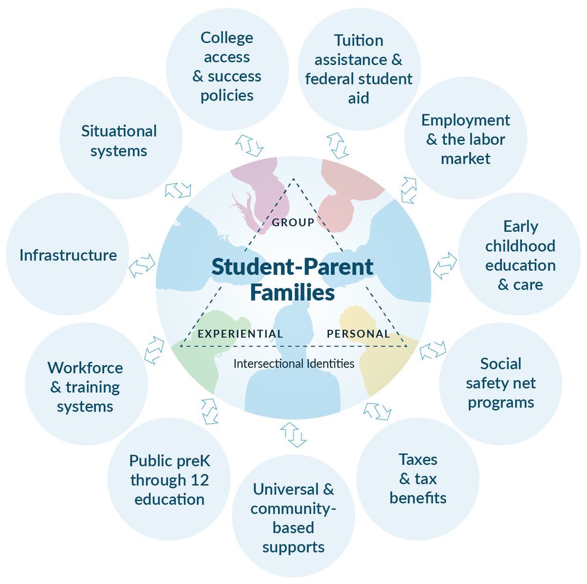 TWO DAYS LEFT TO REGISTER!
JOIN US ON WEDNESDAY 2/15/23 at 2pm Eastern/11am Pacific for a guided preview and discussion of the Student Parent Families at the Center Framework and Roadmap for Change to Support Pregnant and Parenting Students! See you there!
odi.osu.edu/access-communi…
