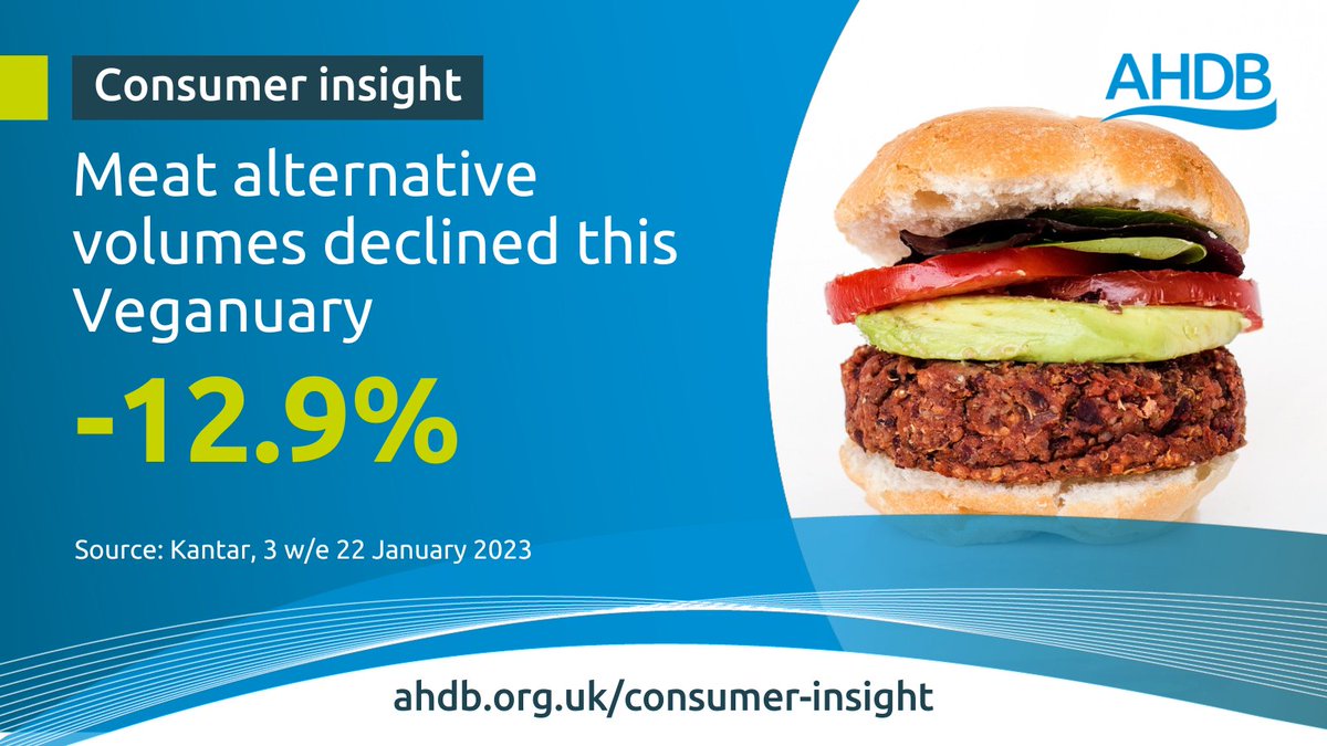RC_Insight's tweet image. Meat alternative volumes declined this January - down 12.9%. Volumes of meat fish and poultry fell 3.2%.  Of those who started Veganuary, seven out of 10 failed to make it past the two-week mark. Read more ➡️ ahdb.org.uk/news/consumer-… #AHDBInsight @AHDB_Pork @AHDB_BeefLamb