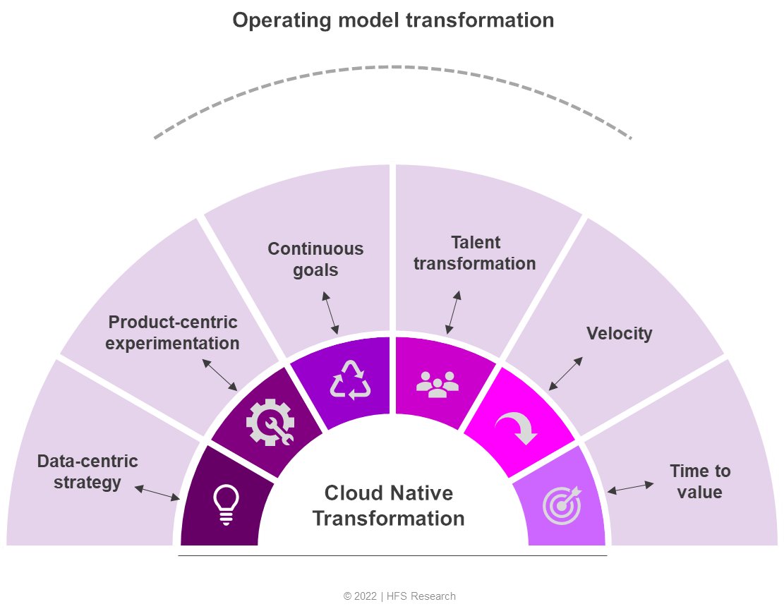 .#Cloud is no longer just a technology discussion. The more organizations progress toward cloud native #transformation, the more decision-making is shifting towards a business context. 
lnkd.in/ejab95GR
<a href="/HFSResearch/">HFS Research</a> <a href="/pfersht/">Phil Fersht</a>  #cloudnative <a href="/saurabh_hfs/">Saurabh Gupta</a>  @teardowngeek