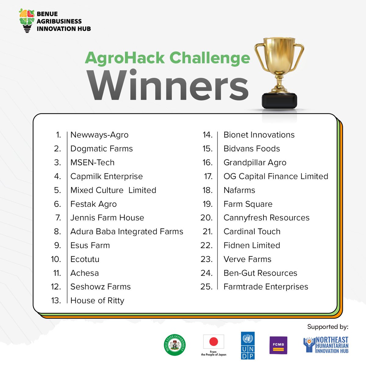 bai_hub's tweet photo. We are still not over the euphoria of the #AgroHack2022 Challenge.

From over 1000 applications, 50 were chosen for a pre-incubation bootcamp where the learnings garnered helped shape the pitches pitched to the judges and these 25 winners emerged!

Congratulations to the winners! https://t.co/Ifk69w4yWM