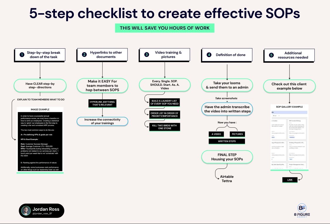 5-step checklist to crate effective SOPs