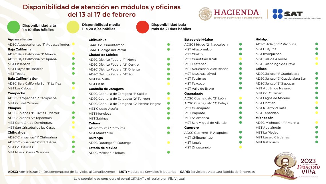 SATMX's tweet photo. El SAT da a conocer el listado de la disponibilidad de citas para atención presencial en los módulos y oficinas desconcentradas en las 32 entidades del país. 

Semana 13- 17 de febrero:
79% Disponibilidad alta
20% Disponibilidad media
1% Disponibilidad baja https://t.co/2hzTM0HmZE