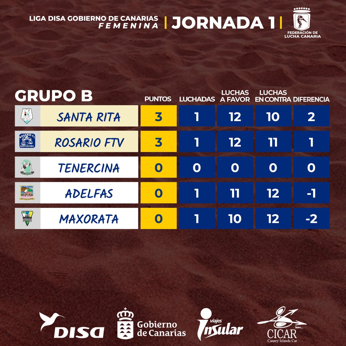 𝗖𝗟𝗔𝗦𝗜𝗙𝗜𝗖𝗔𝗖𝗜𝗢́𝗡 | 𝗟𝗜𝗚𝗔 𝗗𝗜𝗦𝗔 𝗙𝗘𝗠𝗘𝗡𝗜𝗡𝗔 🇮🇨
🗓️​ | 𝗝𝗢𝗥𝗡𝗔𝗗𝗔 𝟭

#LuchaCanaria #IslasCanarias #LatitudDeVida