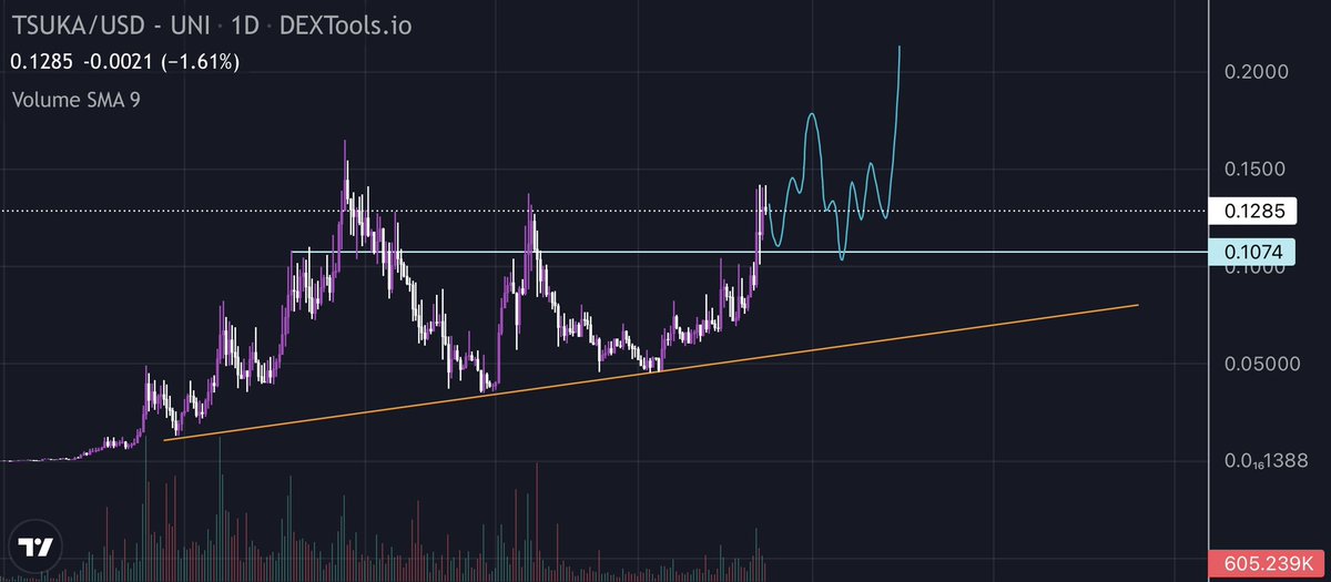 so bullish on $TSUKA 😍 smashed 100m mcap again &amp; looking so strong i am expecting another new high before long 😋🐉 <a href="/Dejitaru_Tsuka/">Dejitaru Tsuka</a>
