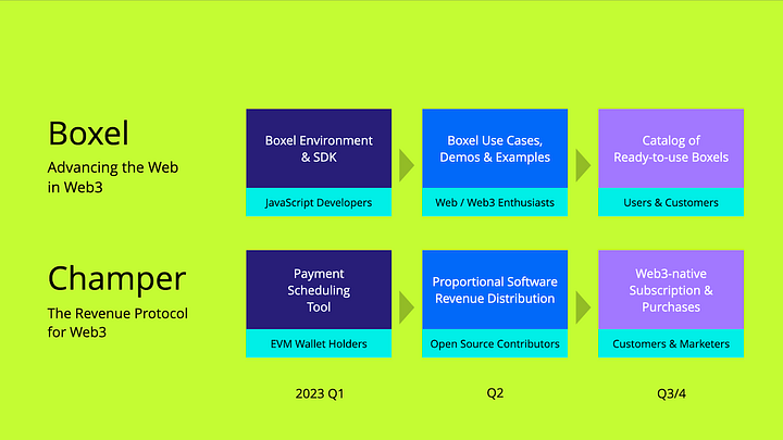 cardstack's tweet photo. 8/ The #Champer payment tool will be launched in Q1 2023.

Other tools from the suite such as revenue distribution protocol will be launched in Q2. https://t.co/6aTHZXfhcb