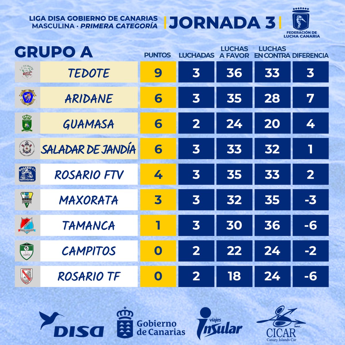 FedLuchaCanaria's tweet photo. 𝗖𝗟𝗔𝗦𝗜𝗙𝗜𝗖𝗔𝗖𝗜𝗢́𝗡 | 𝗟𝗜𝗚𝗔 𝗗𝗜𝗦𝗔 𝗠𝗔𝗦𝗖𝗨𝗟𝗜𝗡𝗔 𝗣𝗥𝗜𝗠𝗘𝗥𝗔 🇮🇨
🗓️​ | 𝗝𝗢𝗥𝗡𝗔𝗗𝗔 𝟯

#LuchaCanaria #IslasCanarias #LatitudDeVida https://t.co/wu3QvjzNDk