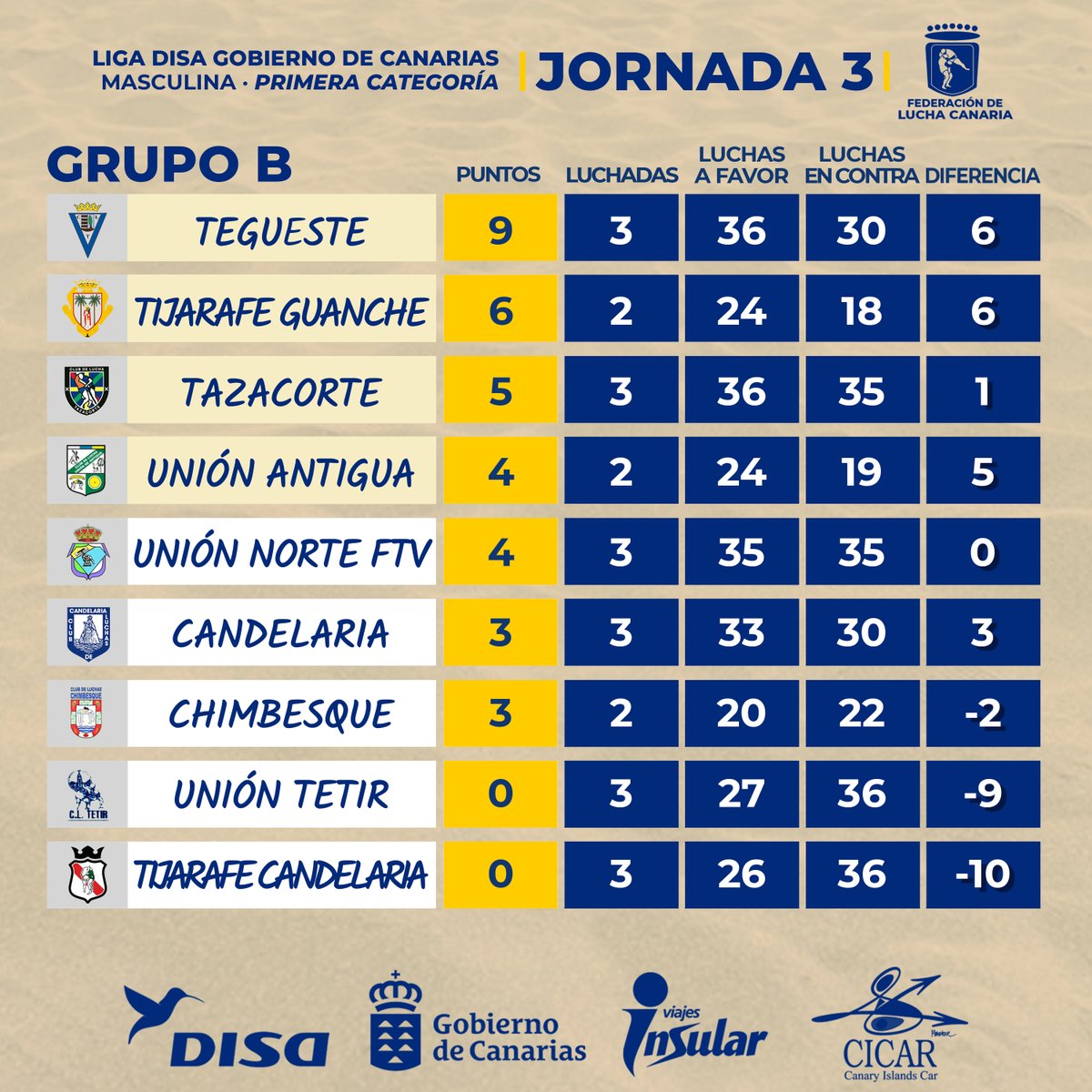 𝗖𝗟𝗔𝗦𝗜𝗙𝗜𝗖𝗔𝗖𝗜𝗢́𝗡 | 𝗟𝗜𝗚𝗔 𝗗𝗜𝗦𝗔 𝗠𝗔𝗦𝗖𝗨𝗟𝗜𝗡𝗔 𝗣𝗥𝗜𝗠𝗘𝗥𝗔 🇮🇨
🗓️​ | 𝗝𝗢𝗥𝗡𝗔𝗗𝗔 𝟯

#LuchaCanaria #IslasCanarias #LatitudDeVida