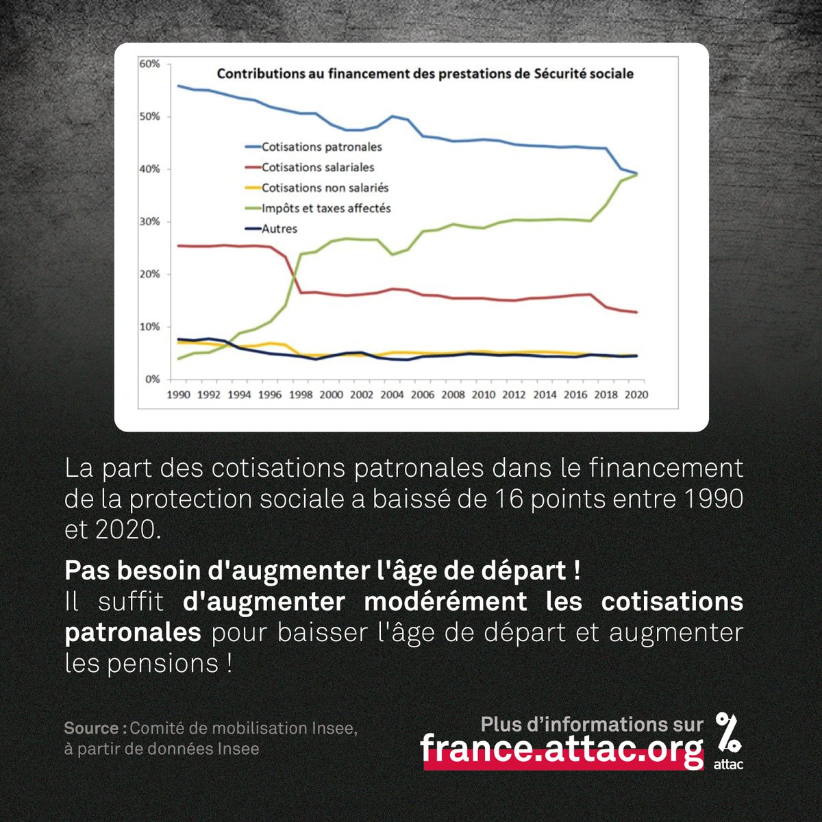 attac_fr's tweet photo. La part des cotisations patronales dans le financement de la protection sociale a baissé de 16 points entre 1990 et 2020.

Pas besoin d'augmenter l'âge de départ : il suffit d'augmenter modérément les cotisations patronales pour baisser l'âge de départ et augmenter les pensions ! https://t.co/XCeCeyBoSk