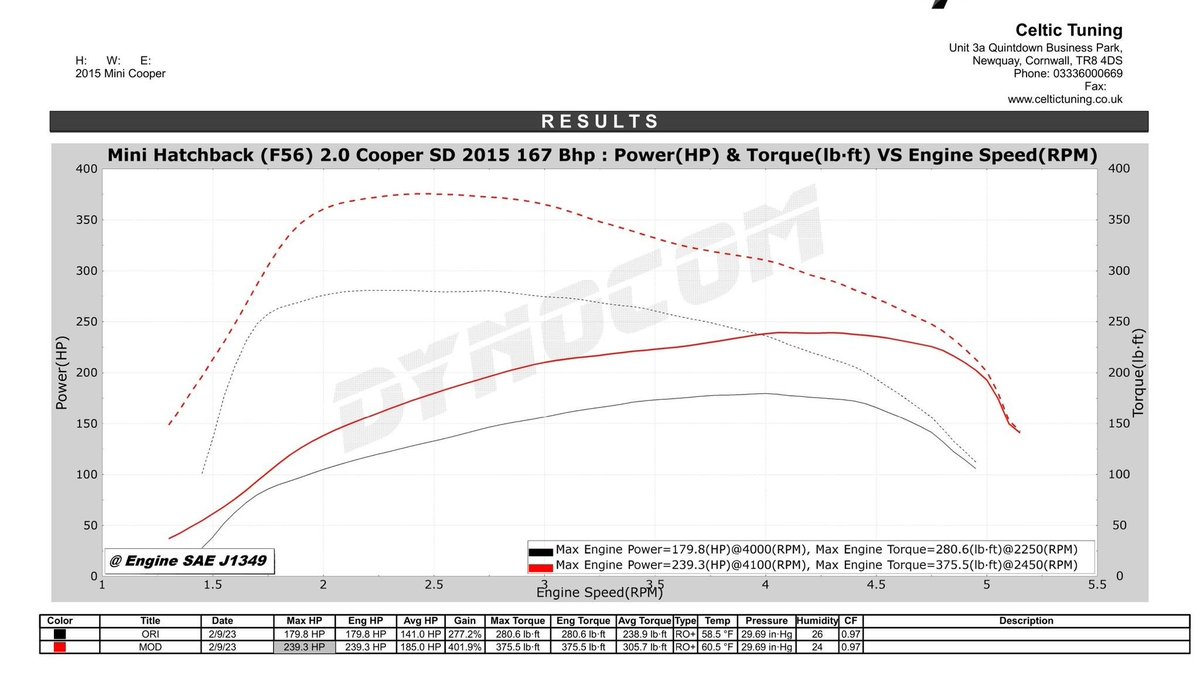 CelticTuning's tweet image. BMW Mini – 2.0D – 239bhp!

An MY2015 Mini (F55) in for tuning with the B47C20O0 2.0D engine and 6-speed manual. Making some impressive gains as always. 

Stock Tune = 179bhp &amp;amp; 280lbft
Stage 1 Tune = 239bhp &amp;amp; 375lbft

Gains = +60bhp &amp;amp; +95lbft Peak

#minif55 #minif56 #bmwmini