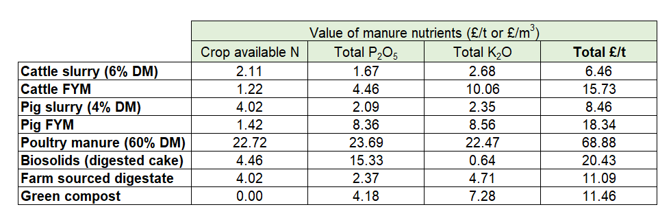 LizzieSagoo's tweet photo. Based on current fertiliser prices of £700/t for AN, £641/t for TSP and £642/t for MOP, this is the £value of manure nutrients in £/t or £/m3 (crop available N calculated assuming spring application) @ADASGroup #Makingthemostofmanure https://t.co/tCxQkThCtN