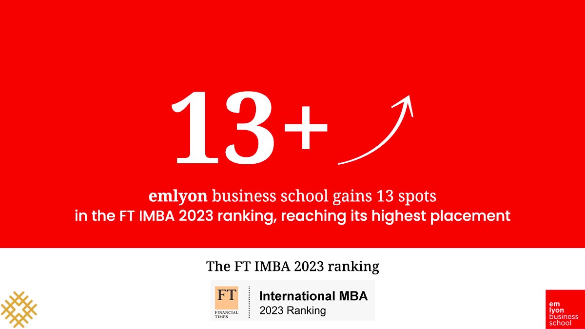 EMLYON's tweet photo. L’International MBA d’emlyon progresse de 13 places dans le classement du @FT. 📈
➡️ Classé #76 dans le monde et #22 en Europe, il est notamment plébiscité sur les critères environnementaux, sociaux et de gouvernance, avec une position de #12 au niveau mondial. https://t.co/HVpJT9IR0R