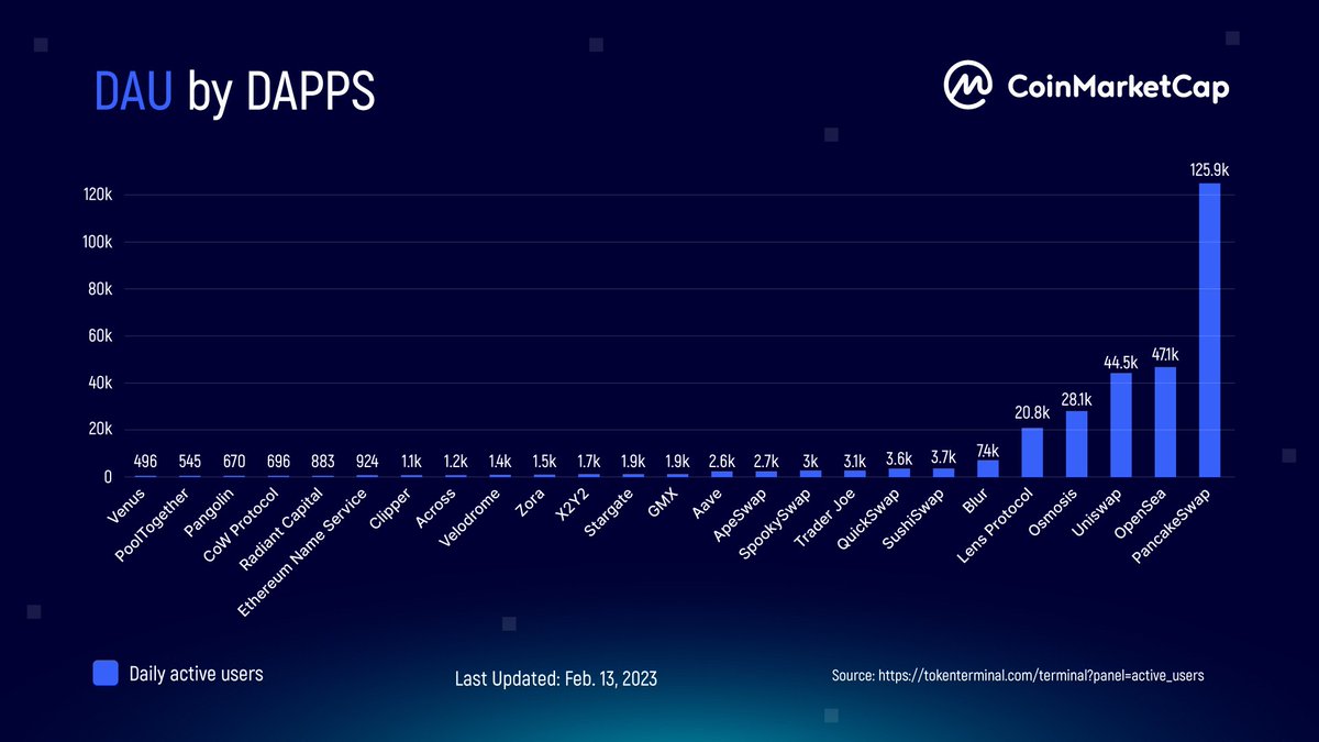 CoinMarketCap's tweet photo. Comment the first #DApp that pops into your head! 🧠

Is your answer any of these names? 

Check out which #DApps users continue to devote their time to 👇 https://t.co/MgUmn2azLu