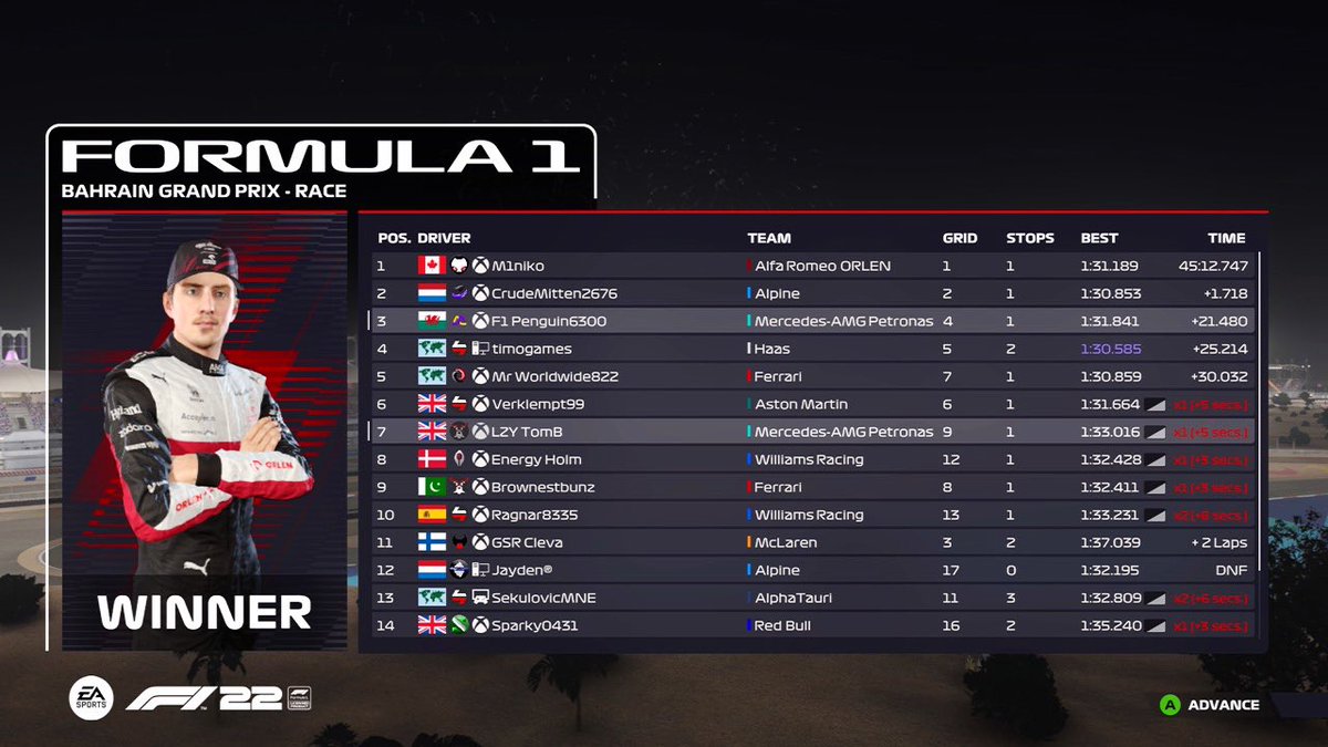 F1_ORION's tweet photo. After a fantastic race, Bahrain comes to a close🇧🇭🏁
Here are your results; great to see some new faces on the podium, but will this have an effect to the championships?
We will post that update later on but for now embrace this change in headlines.
#F122 #ORIONF1 #changeiscoming https://t.co/ENV84rM1z3