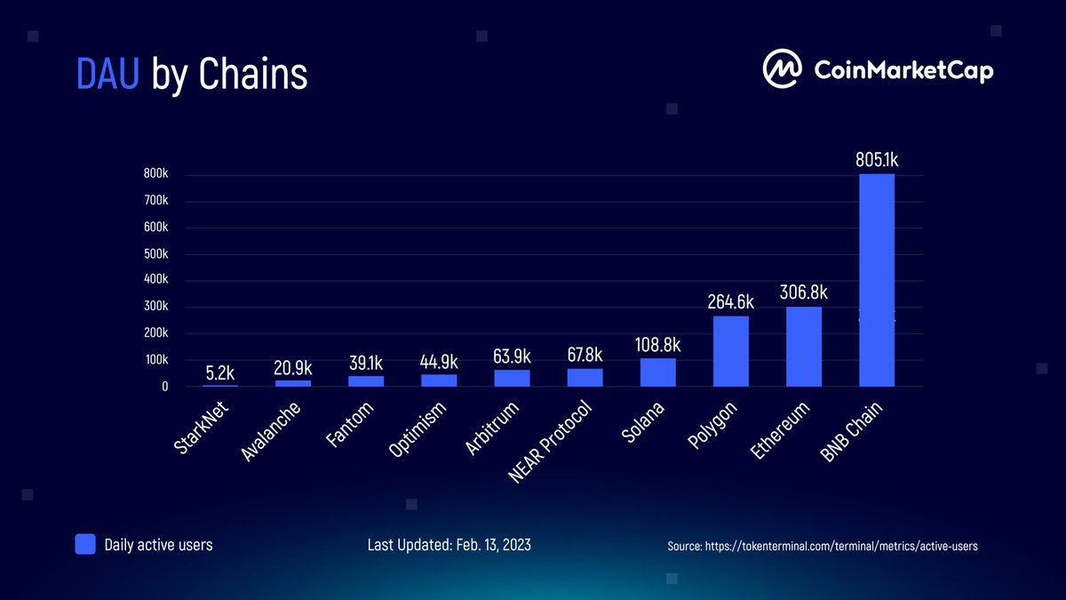 How many times have you used these chains during this past week? 👀  #BNBChain experienced the highest number of daily active users, leaving the  other top candidates quite a distance 💪 #Ethereum #