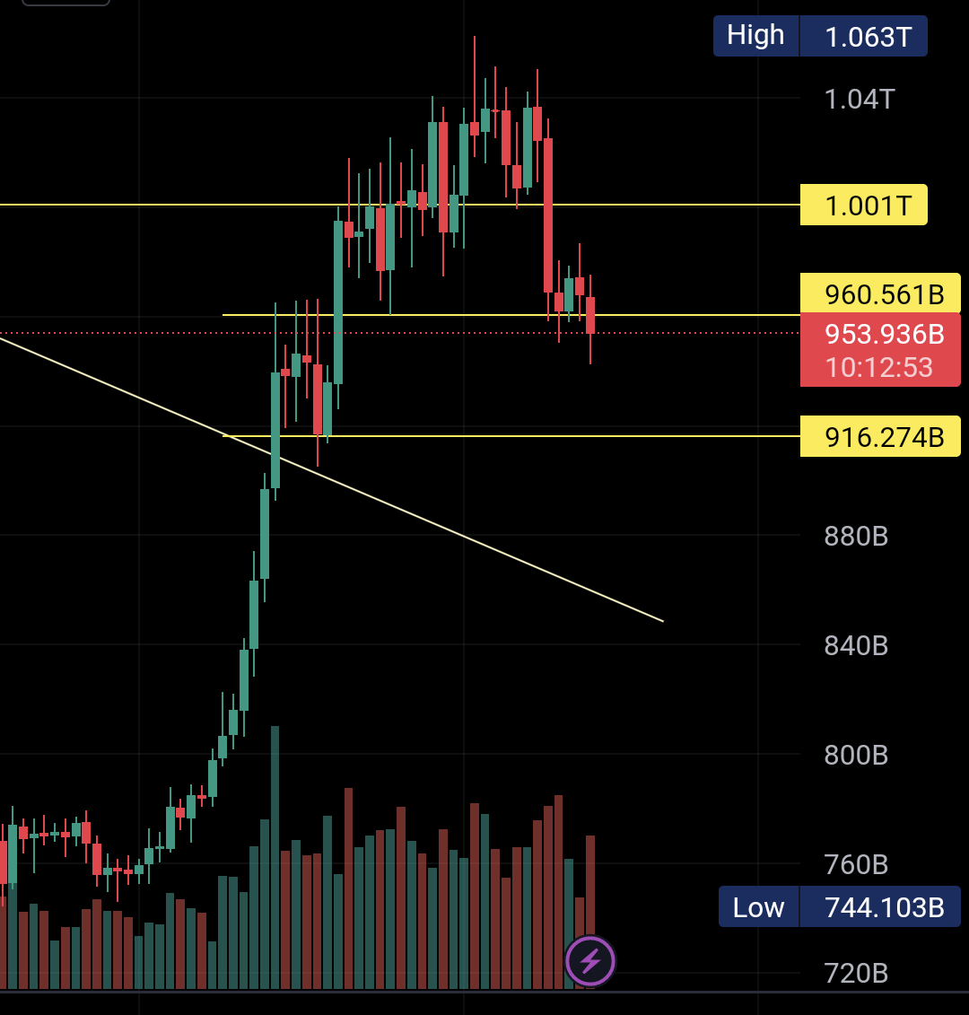 Retrace after the weekend
#Totalmarket cap #Crypto