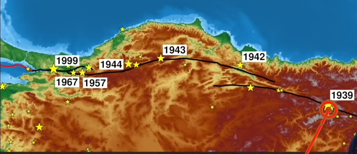 Aynı fay hattı üzerindeki oluşacak depremler sırayla gerçekleşiyor. 1939 da erzincan 7+ oldu 3 yıl sonra 7+, ardından birer yıl arayla 2 tane (1943-1944) yine 7+ depremler oldu. En son 1999 da deprem gerçekleşti ve üstünden tam 24 yıl geçti. Tarih vermeye gerek var mı?
