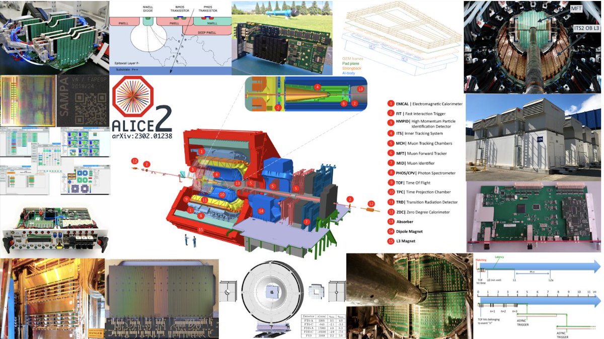 ALICE 2 upgrade paper submitted to arXiv:

arxiv.org/abs/2302.01238

It will be part of a special issue of the Journal of Instrumentation on the LS2 upgrades of the LHC machine and experiments.
